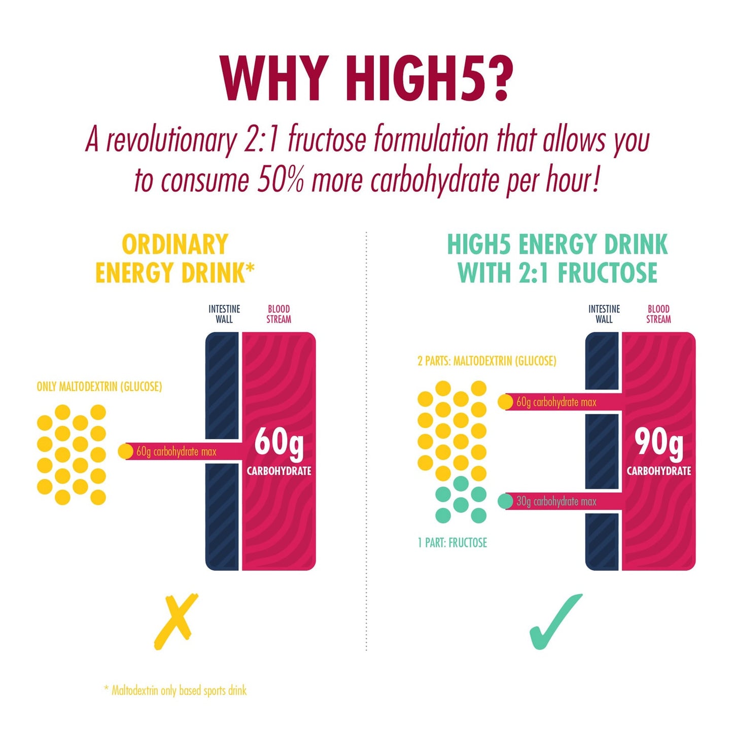 Boisson Énergétique HIGH5 ENERGY DRINK (47g) Fruits Rouge