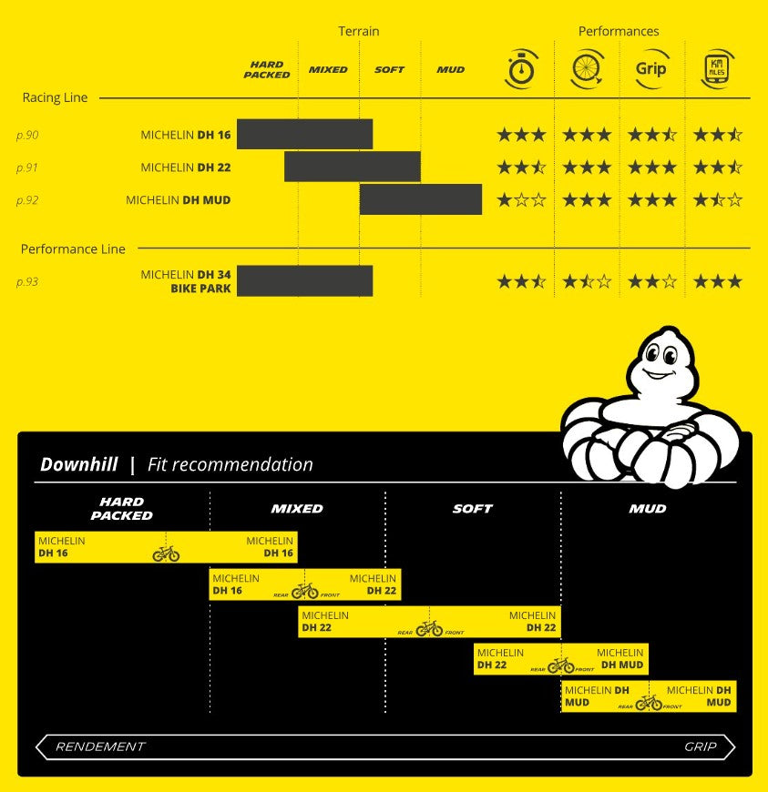 Pneu MICHELIN DH22 Racing Line 27.5x2.40 Tubeless Ready Souple
