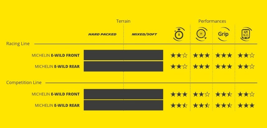 Pneu MICHELIN E-WILD FRONT Performance Line 29x2.40 Tubeless Ready Souple Noir