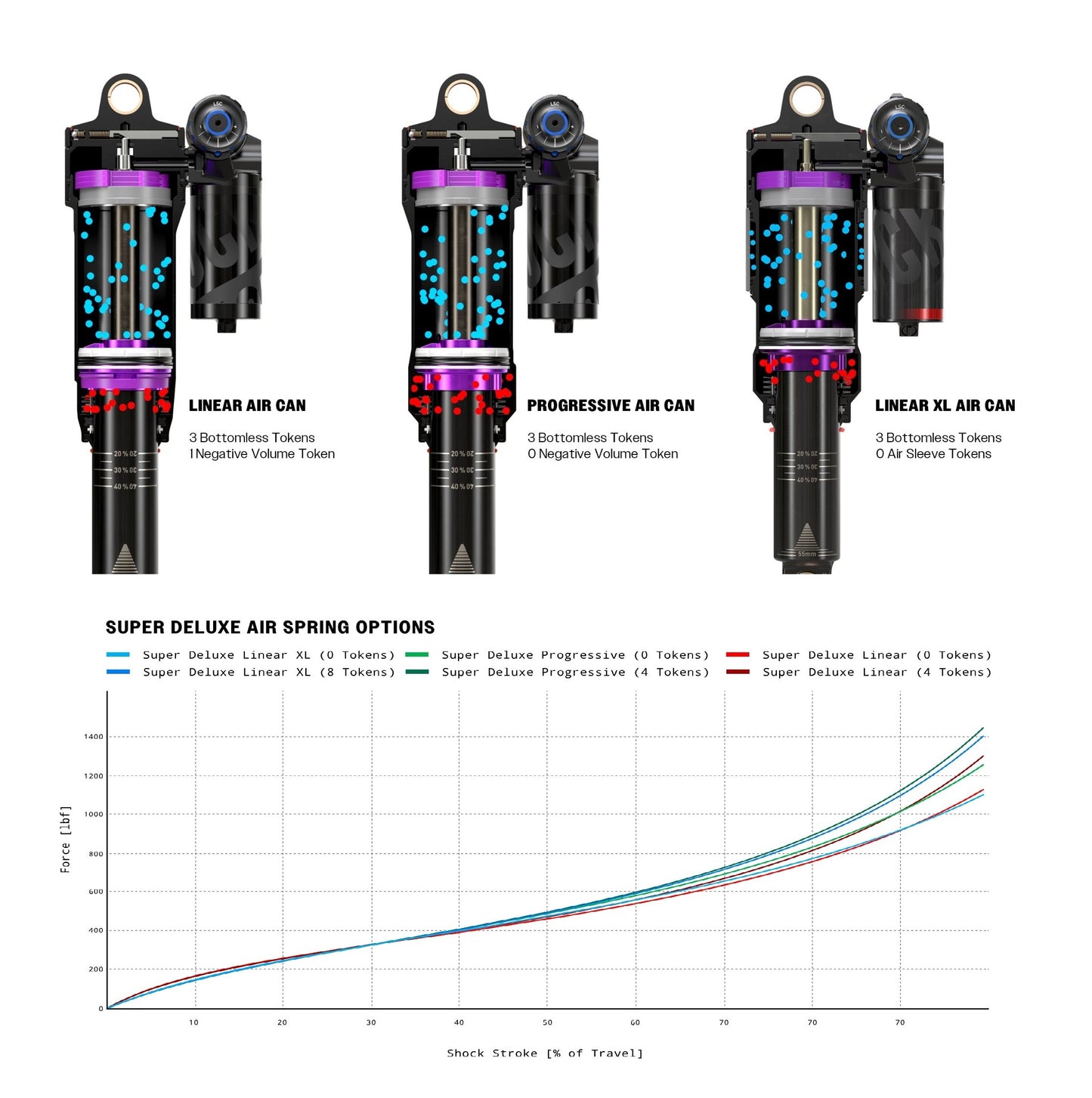 Amortisseur ROCKSHOX SUPER DELUXE ULTIMATE FLIGHT ATTENDANT RC3 HBO DEBONAIR+ Progressive pour Trek Slash 2023+Gen6