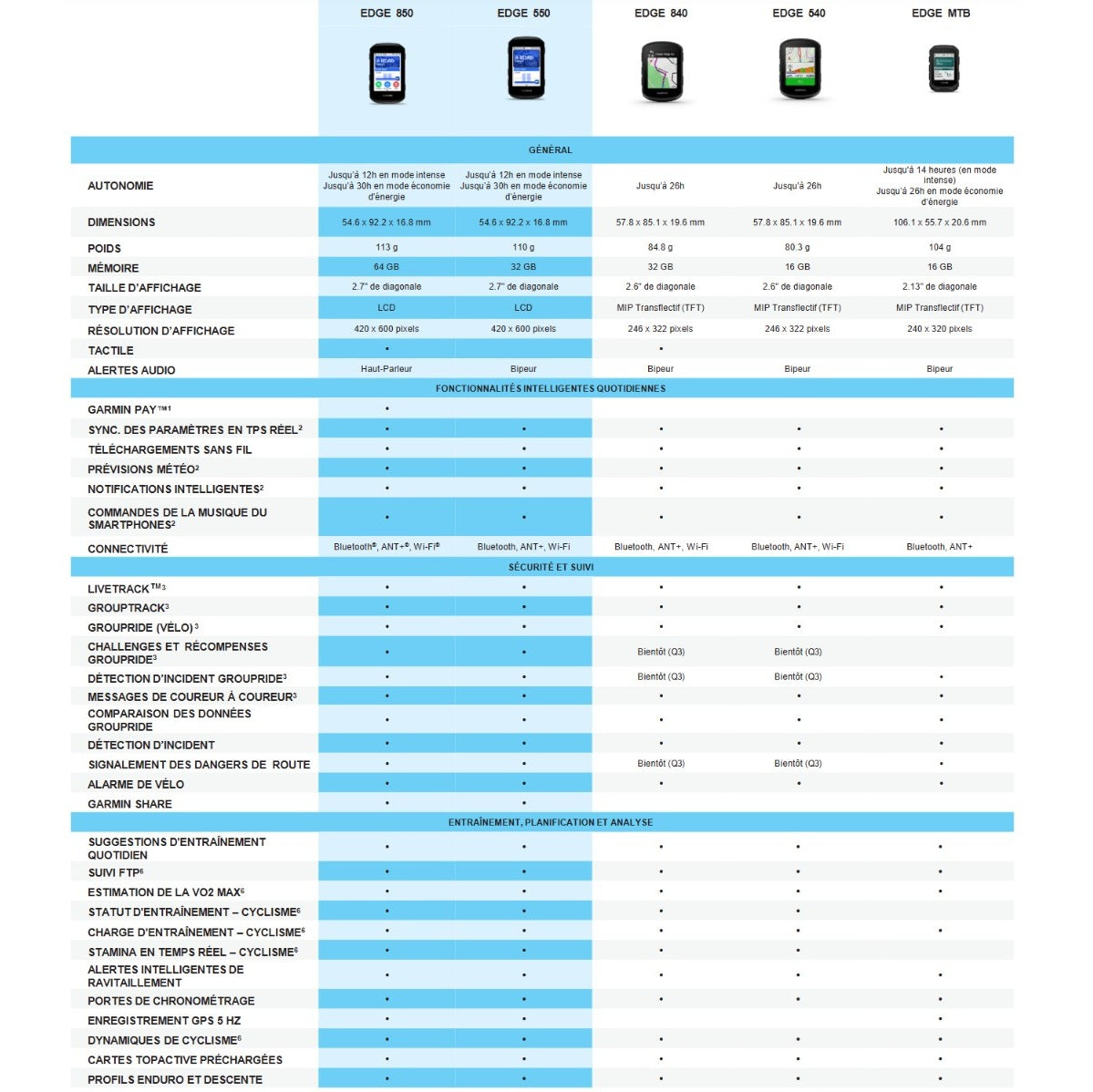 GPS GARMIN EDGE 550