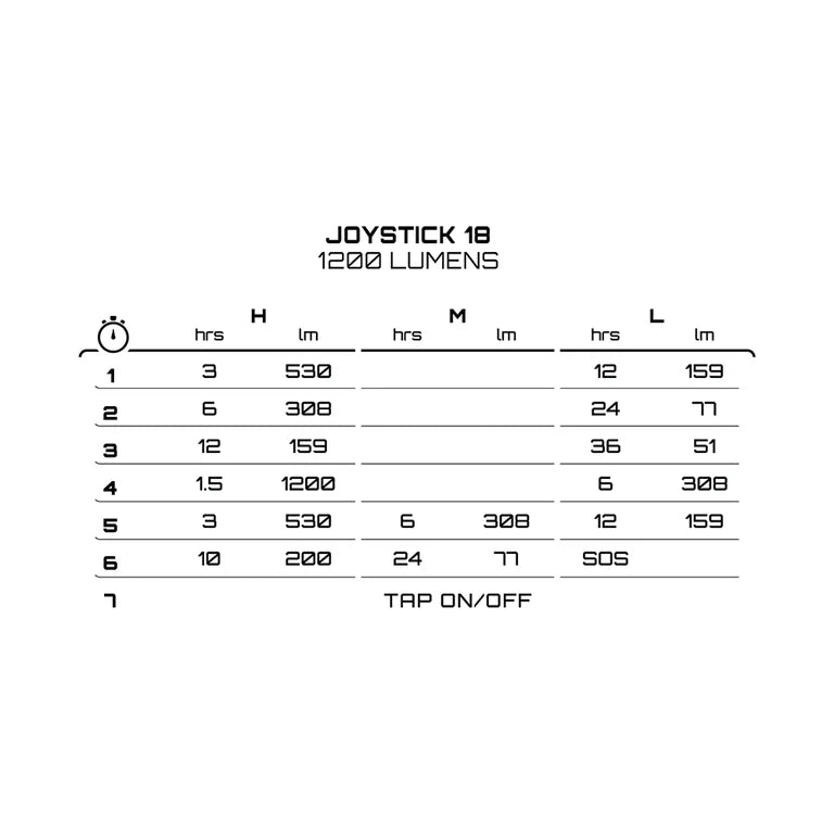 Éclairage Avant EXPOSURE LIGHTS JOYSTICK 18