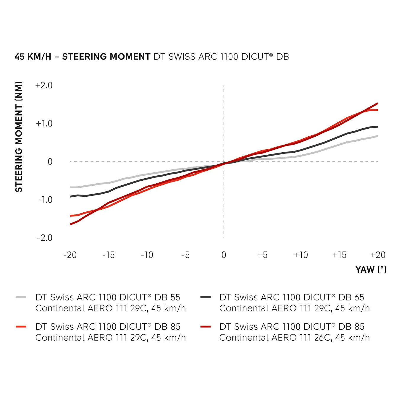Paire de Roues DT SWISS ARC 1100 DICUT WTS 55 Tubeless Ready (Center Lock)