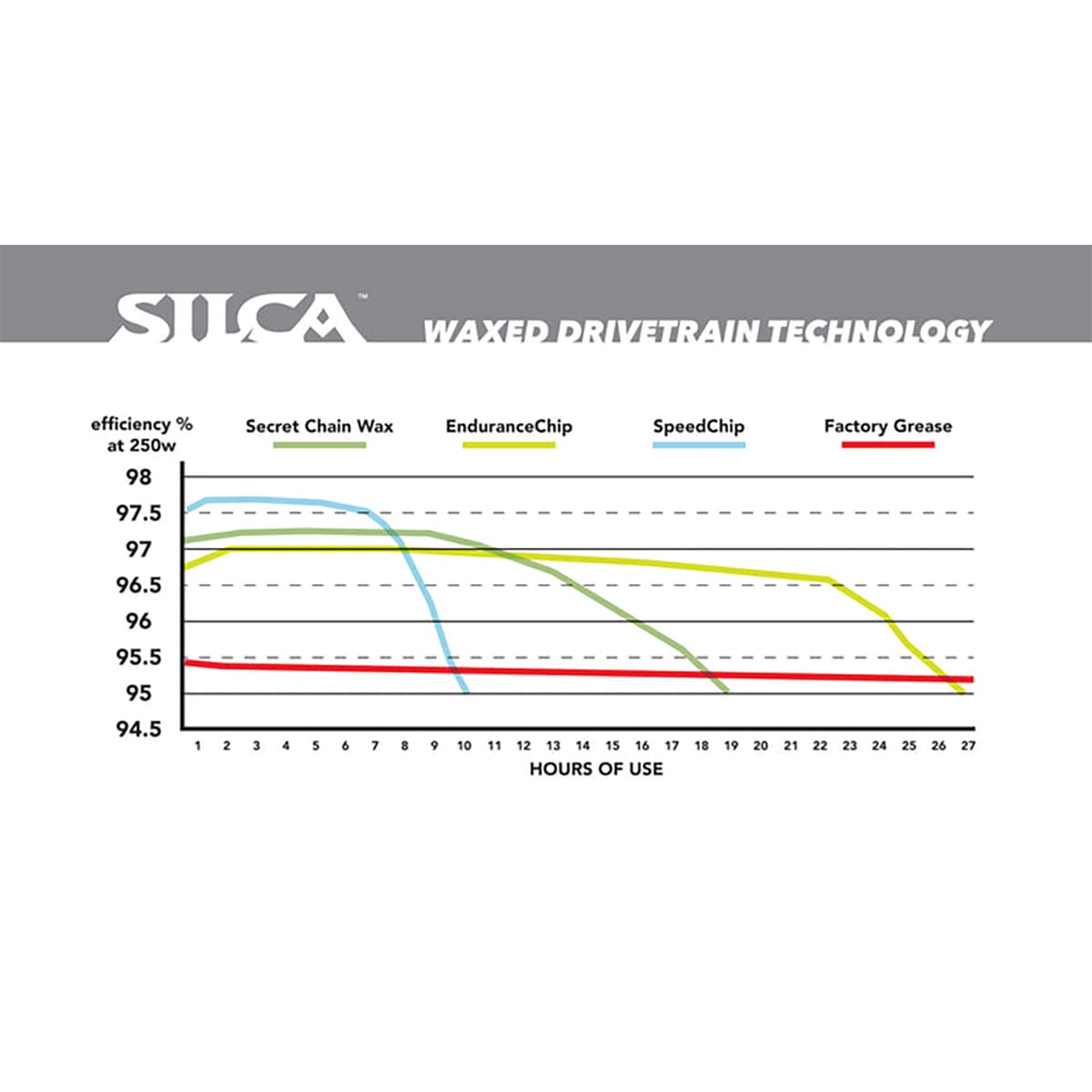 Cire Additif SILCA WAX SPEED CHIP