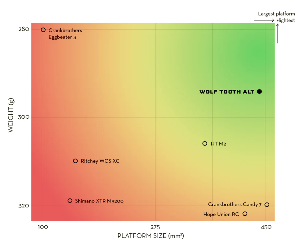 Pédales WOLF TOOTH ALT XC Clipless Noir