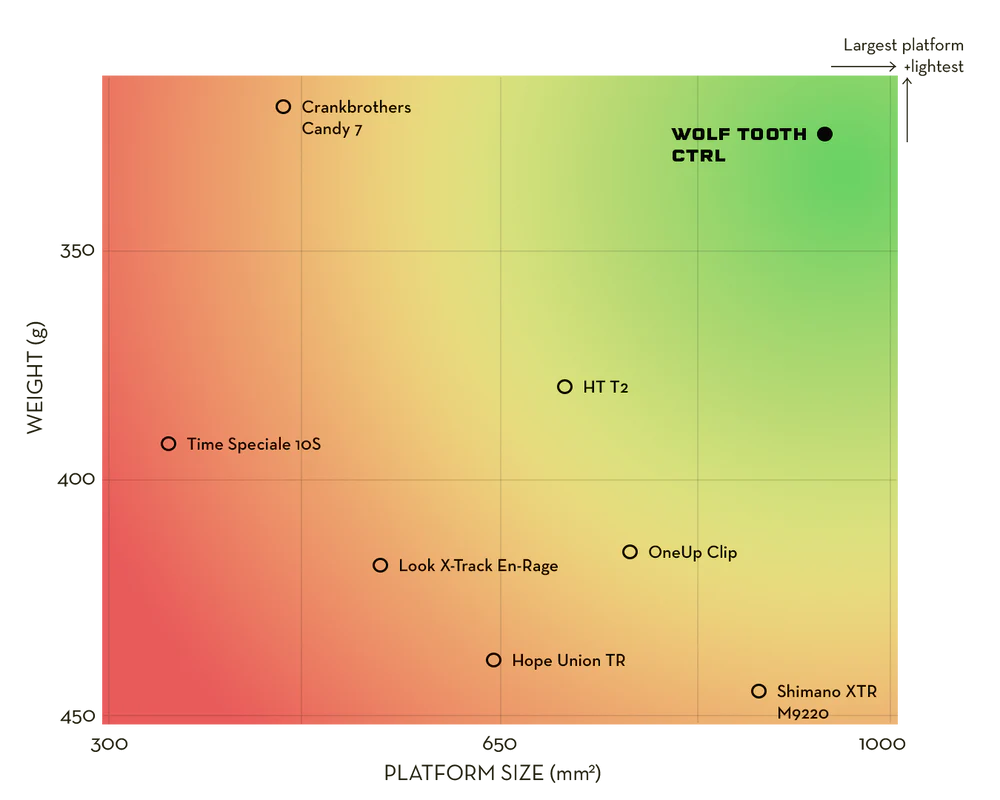 Pédales WOLF TOOTH CTRL TRAIL Clipless Violet