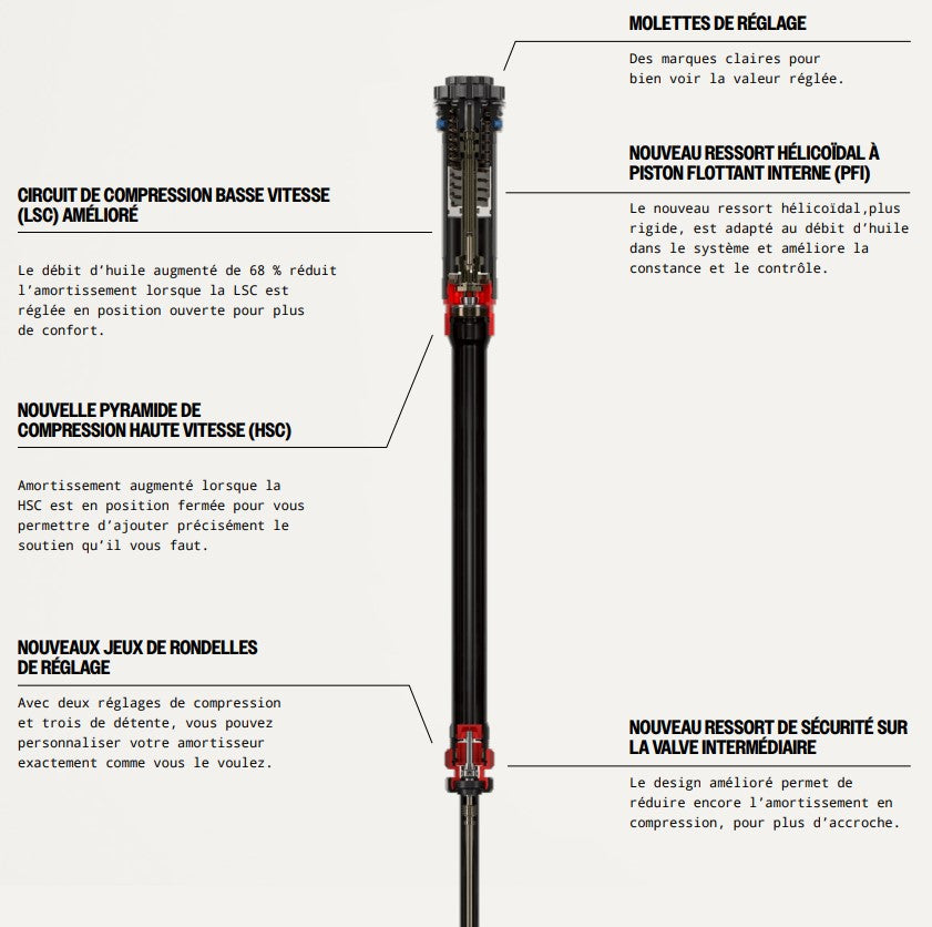 Kit Upgrade Cartouche ROCKSHOX Charger 3.1 RC2 avec ButterCups pour Fourche Rockshox Lyrik D1+ (2023+)