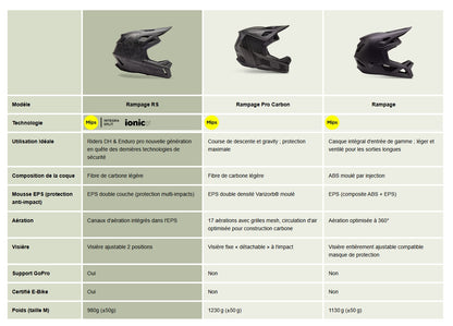 Casque VTT FOX RAMPAGE 5050 MIPS Noir/Blanc