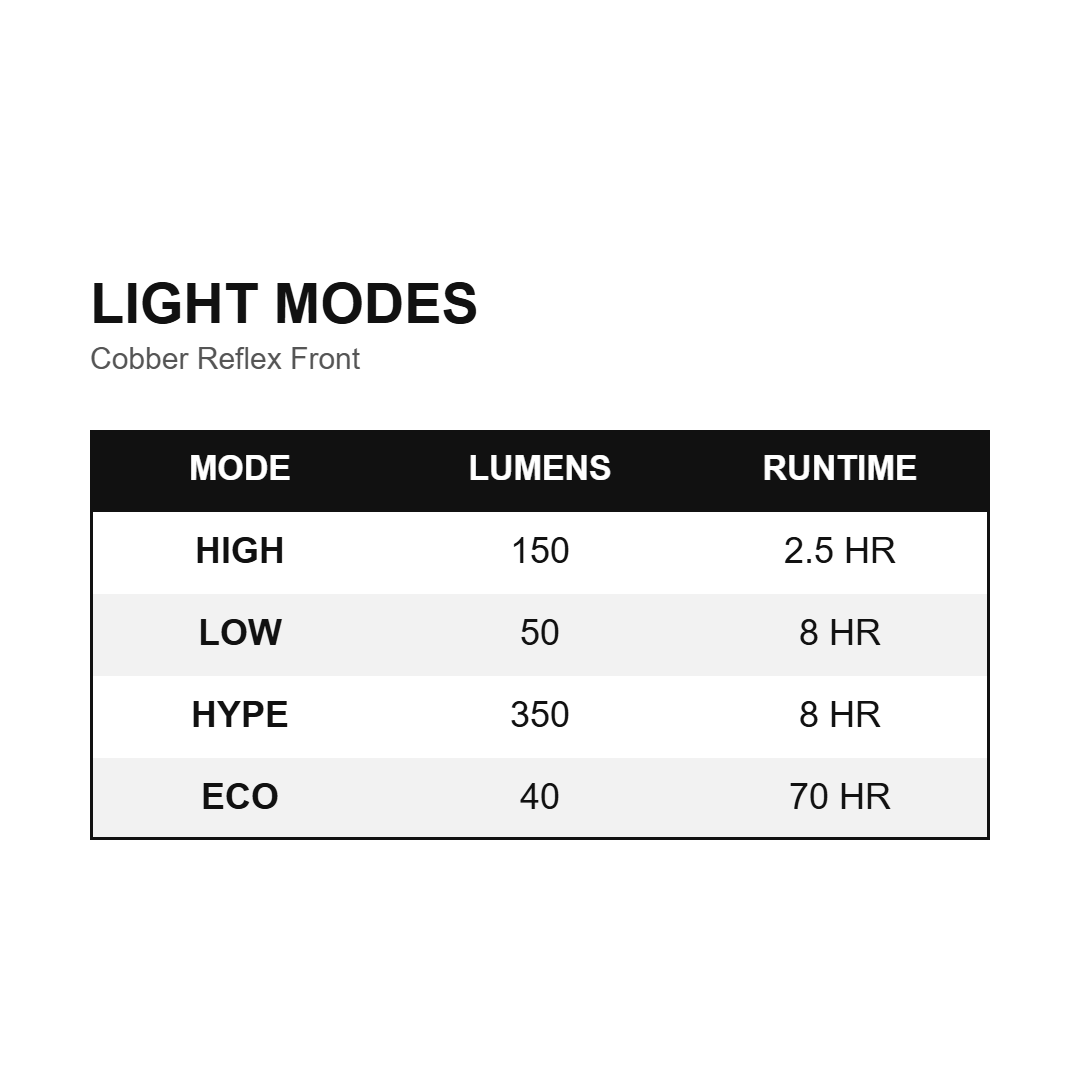 Modes d'éclairage KNOG Cobber Reflex Front