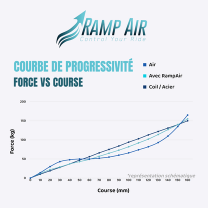 Chambre Pneumatique RAMP'AIR pour Fourche Fox 40 / Marzocchi 58