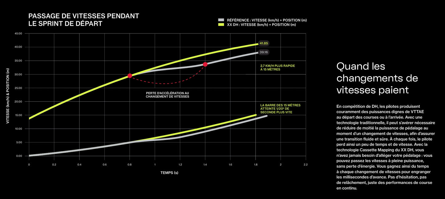Dérailleur  Arrière SRAM XX DH T-TYPE EAGLE AXS 7V