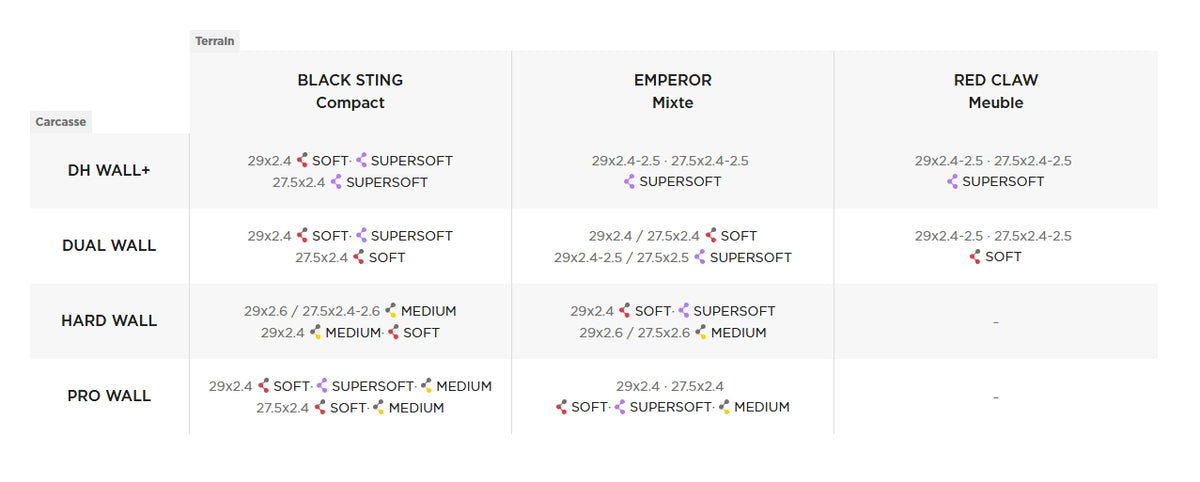 Tableau Pirelli Scorpion : dimensions et gommes disponibles par carcasse (DH Wall+, Dual Wall, Hard Wall, Pro Wall) pour Black Sting, Emperor et Red Claw