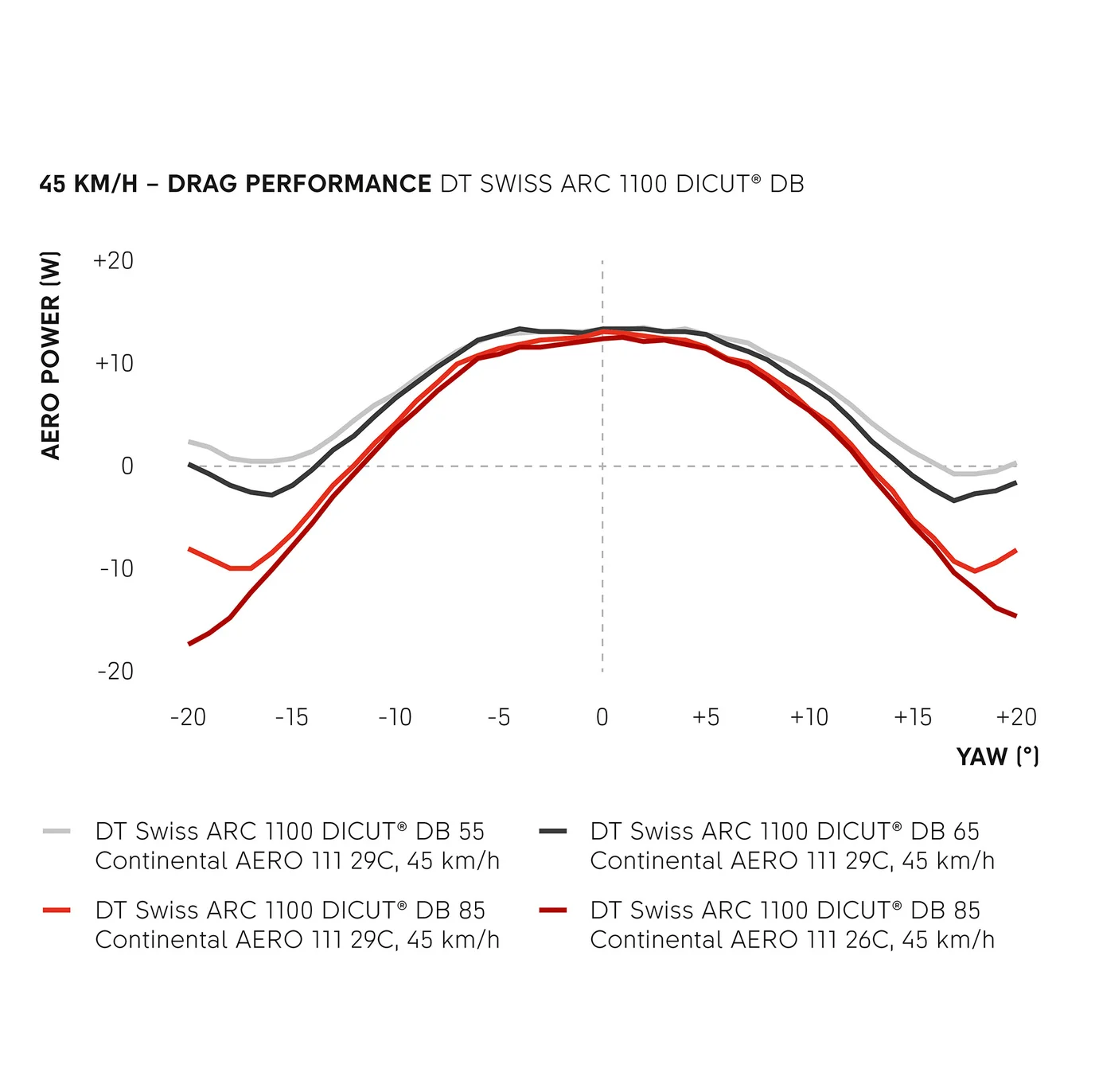 Paire de Roues DT SWISS ARC 1100 DICUT WTS 55 Tubeless Ready (Center Lock)